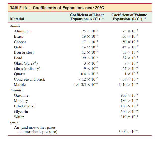 TABLE 13-1 Coefficients of Expansion, near 20°C
Coefficient of Linear
Coefficient of Volume
Еxpansion, B (C°)-1
Material
Expansion, a (С)-1
Solids
Aluminum
25 x 10-6
75 x 10-6
Brass
19 x 10-6
56 x 10-6
Copper
17 x 10-6
50 × 10-6
Gold
14 x 10-6
42 x 10-6
Iron or steel
12 x 10-6
35 x 10-6
Lead
29 x 10-6
87 x 10-6
3х 106
9 x 10-6
9 x 10-6
Glass (Pyrex®)
Glass (ordinary)
27 x 10-6
1 x 106
2 36 × 10-6
Quartz
0.4 x 10-6
Concrete and brick
2 12 × 10-6
Marble
1.4–3.5 x 10-6
4-10 x 10-6
Liquids
Gasoline
950 × 10-6
180 x 10-6
Mercury
Ethyl alcohol
Glycerin
1100 × 10-6
500 x 10-6
Water
210 x 10-6
Gases
Air (and most other gases
at atmospheric pressure)
3400 × 10-6
