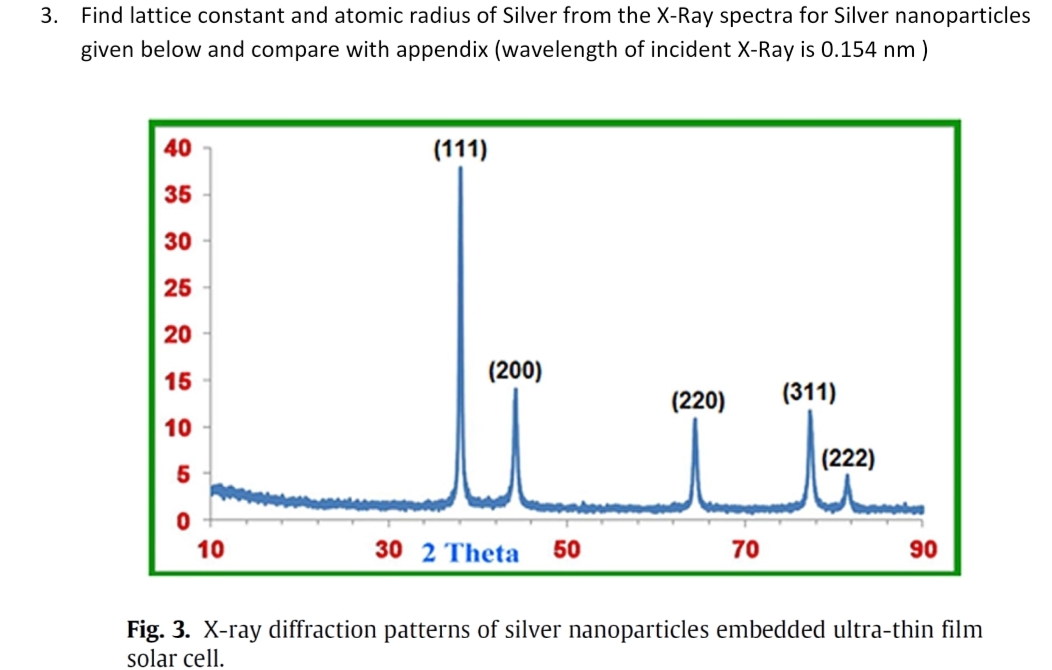 3. Find lattice constant and atomic radius of Silver from the X-Ray spectra for Silver nanoparticles
given below and compare with appendix (wavelength of incident X-Ray is 0.154 nm )
40
(111)
35
30
25
20
(200)
15
(311)
(220)
10
|(222)
5
10
30 2 Theta
50
70
90
Fig. 3. X-ray diffraction patterns of silver nanoparticles embedded ultra-thin film
solar cell.
