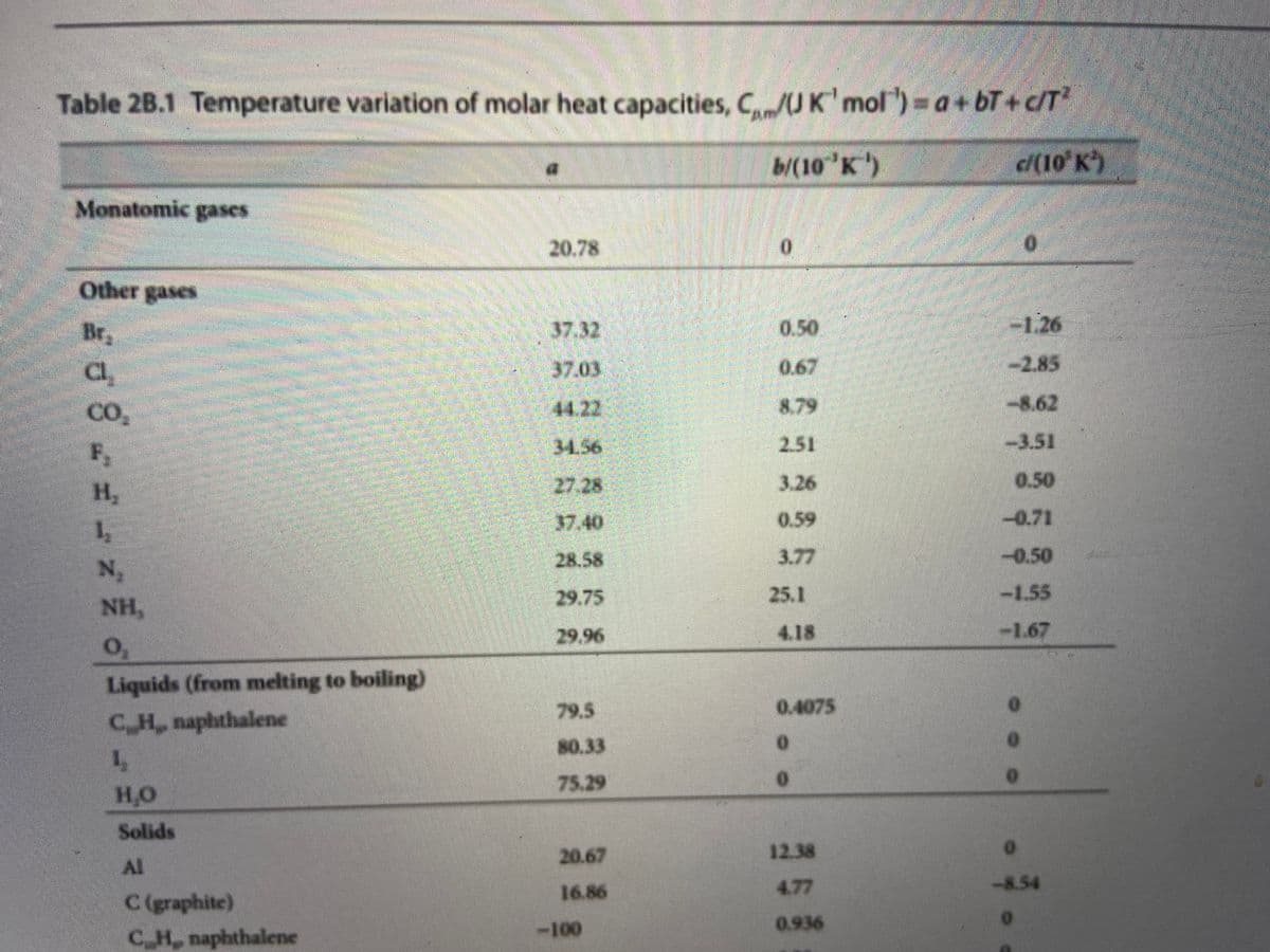 Table 2B.1 Temperature variation of molar heat capacities, C/UK'mol") a+ bT+ c/T
b/(10 K)
c/(10' K)
Monatomic gases
20.78
Other gases
Br,
37.32
0.50
-1.26
-2.85
37.03
44.22
0.67
Cl,
CO,
F,
8.79
-8.62
34.56
2.51
-3.51
27.28
3.26
0.50
H,
1,
37.40
0.59
-0.71
28.58
3.77
-0.50
N,
29.75
25.1
-1.55
NH,
29.96
4.18
-1.67
Liquids (from melting to boiling)
79.5
0.4075
CH, naphthalene
1,
80.33
75.29
H,O
Solids
20.67
12.38
Al
4.77
-8.54
16.86
C (graphite)
-100
0.936
CH, naphthalene
