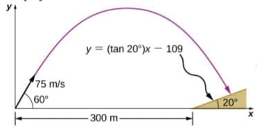 y = (tan 20°)x – 109
75 m/s
60°
20
300 m-
