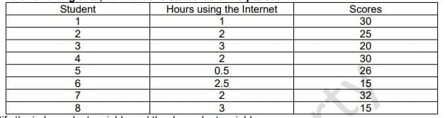 Student
1
Hours using the Internet
1
Scores
30
25
3
20
4
30
26
5
0.5
2.5
15
32
15
