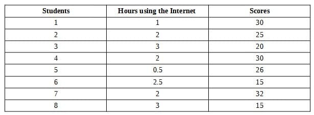Students
Hours using the Internet
Scores
1
1
30
2
2
25
3
20
2
30
5
0.5
26
6.
2.5
15
7
2
32
8.
3
15
3.
