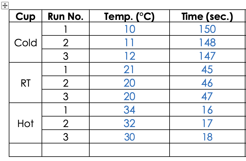 Cup Run No.
1
2
Cold
RT
Hot
W|N
3
1
23
2
3
1
W|N
2
3
Temp. (°C)
10
11
12
21
20
20
34
32
30
Time (sec.)
150
148
147
45
46
47
16
17
18