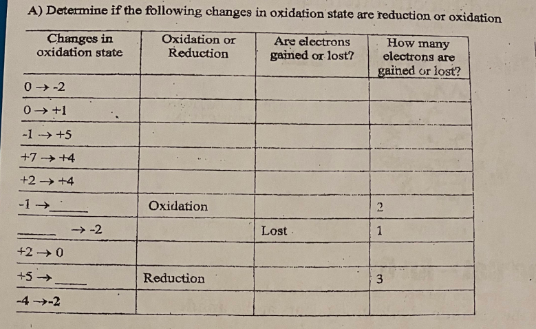 A) Determine if the following changes in oxidation state are reduction or oxidation
How many
Changes in
oxidation state
Oxidation or
Reduction
Are electrons
gained or lost?
electrons are
gained or lost?
2
Lost.
1
3
0→-2
0 ➜ +1
-1 →→+5
+7+4
+2 → +4
-1→→
+2 → 0
+5→>>
-4-2
→-2
Oxidation
Reduction