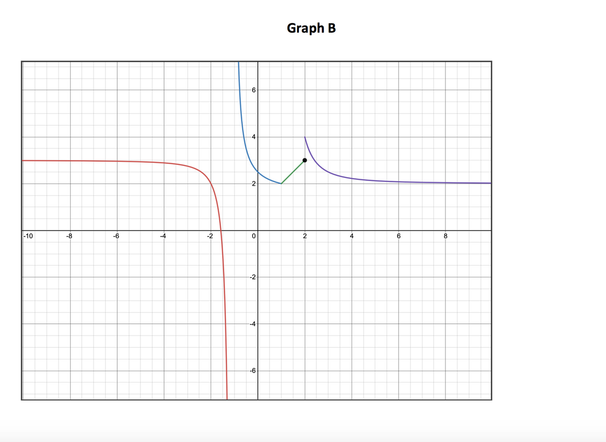 Graph B
-6
-2
-10
-8
-6
-4
-2
2
4
6
8
-2
--4
-6
