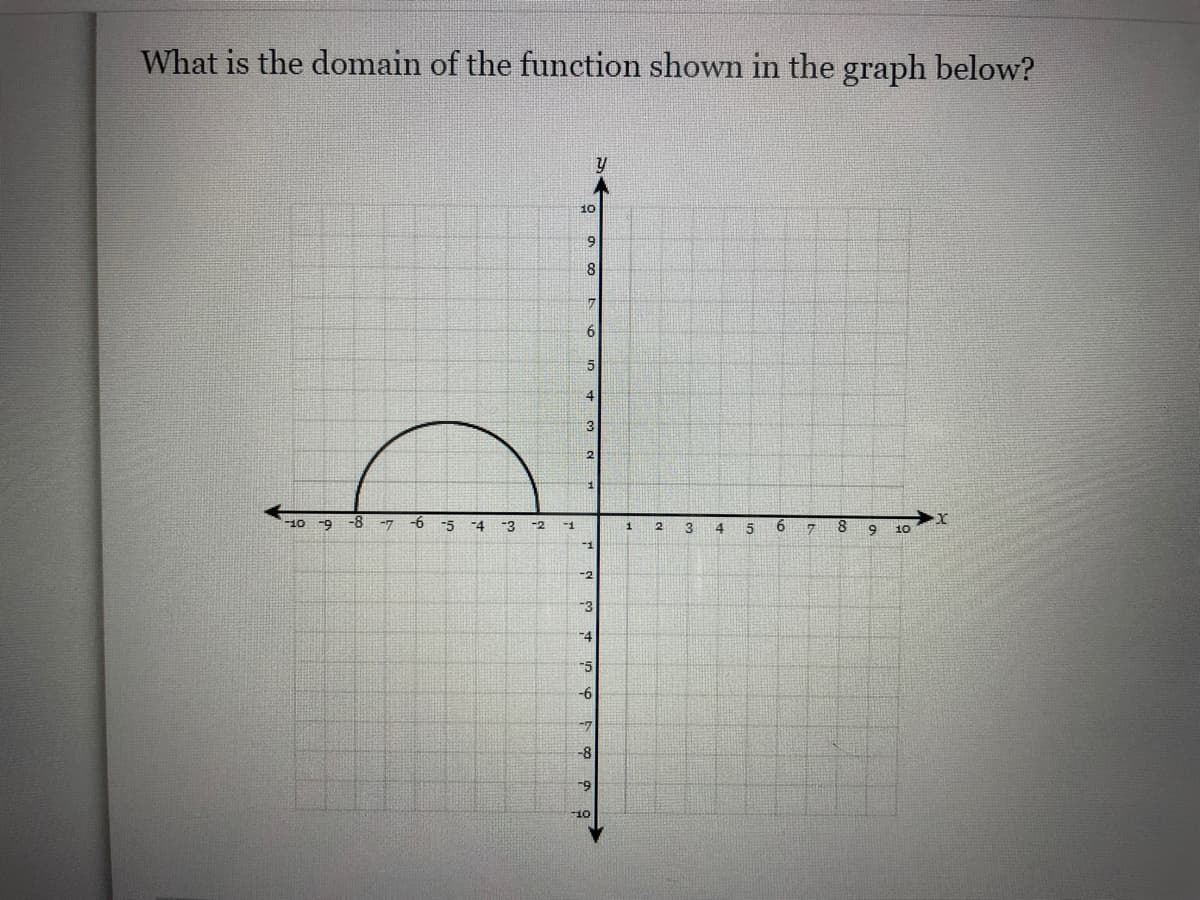 What is the domain of the function shown in the graph below?
169
17
9.
3
10
-8
-7
-6
-5
-4
-3
-2
8.
-1
1
4
5
10
-2
-4
-5
9-
-7
-8
-9
