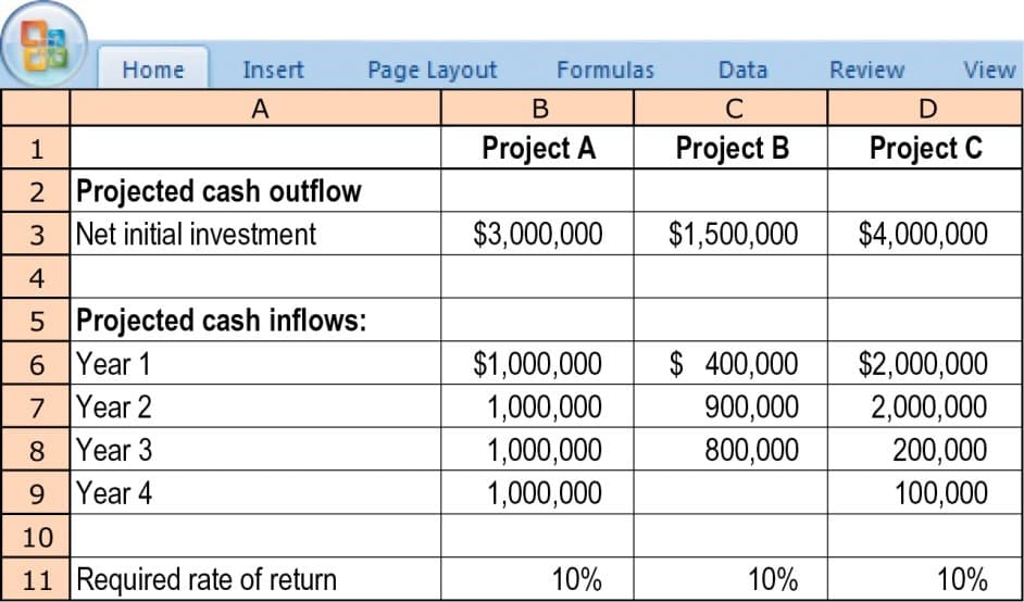 Home
Insert
Page Layout
Formulas
Data
Review
View
A
В
C
D
Project A
Project B
Project C
2 Projected cash outflow
3 Net initial investment
$3,000,000
$1,500,000
$4,000,000
4
5 Projected cash inflows:
6 Year 1
7 Year 2
$ 400,000
$1,000,000
1,000,000
$2,000,000
2,000,000
200,000
900,000
8 Year 3
800,000
1,000,000
1,000,000
9 Year 4
100,000
10
11 Required rate of return
10%
10%
10%
