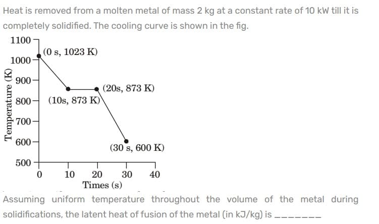 Heat is removed from a molten metal of mass 2 kg at a constant rate of 10 kW till it is
completely solidified. The cooling curve is shown in the fig.
1100
(0 s, 1023 K)
1000-
900-
(20s, 873 K)
800-
(10s, 873 K)
700
600-
(30 s, 600 K)
500
10
20
30
40
Times (s)
Assuming uniform temperature throughout the volume of the metal during
solidifications, the latent heat of fusion of the metal (in kJ/kg) is –-
Temperature (K)
