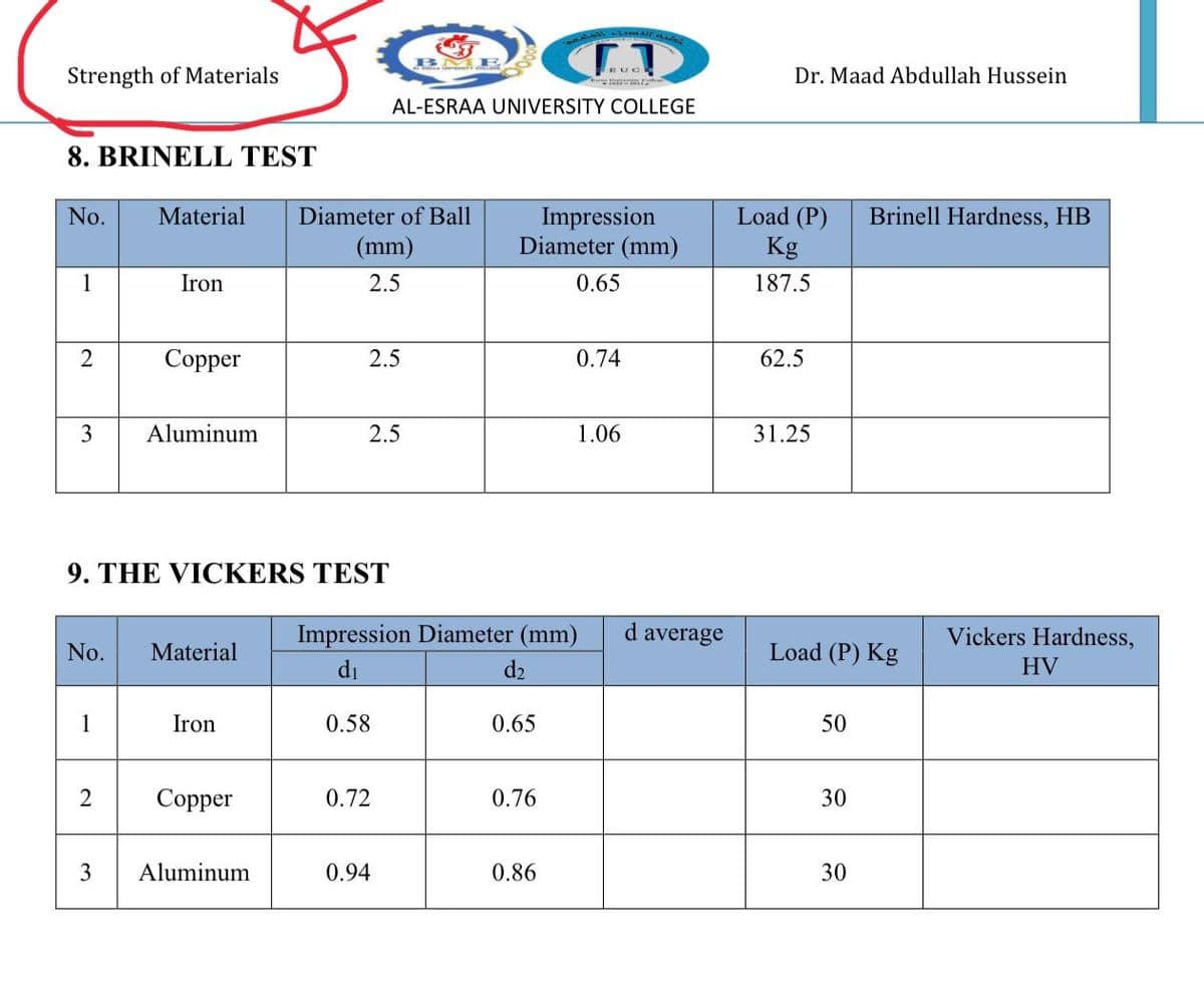 BM
Strength of Materials
Dr. Maad Abdullah Hussein
AL-ESRAA UNIVERSITY COLLEGE
8. BRINELL TEST
Load (P)
Kg
Material
Diameter of Ball
Impression
Diameter (mm)
No.
Brinell Hardness, HB
(mm)
1
Iron
2.5
0.65
187.5
Соpper
2.5
0.74
62.5
3
Aluminum
2.5
1.06
31.25
9. THE VICKERS TEST
Impression Diameter (mm)
d average
Vickers Hardness,
No.
Material
Load (P) Kg
di
d2
HV
1
Iron
0.58
0.65
50
2
Сopper
0.72
0.76
30
3
Aluminum
0.94
0.86
30
