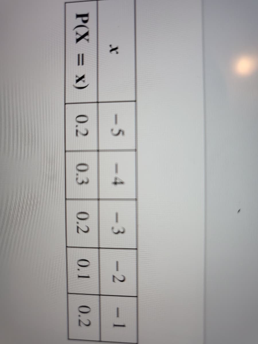 X
P(X = x)
-5 -4 −3
0.2 0.3
<-2
0.2 0.1 0.2
-