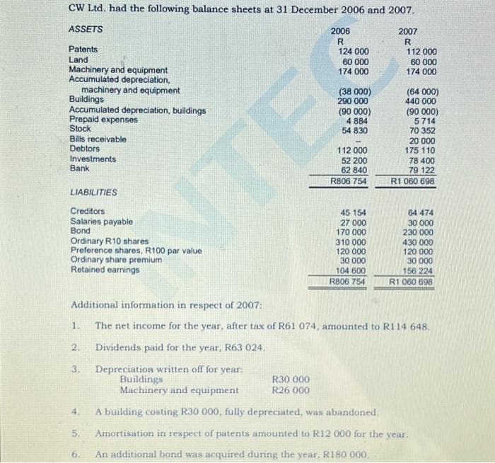 CW Ltd. had the following balance sheets at 31 December 2006 and 2007.
ASSETS
Patents
Land
Machinery and equipment
Accumulated depreciation,
machinery and equipment
Buildings
Accumulated depreciation, buildings
Prepaid expenses
Stock
Bills receivable
Debtors
Investments
Bank
LIABILITIES
Creditors
Salaries payable
Bond
Ordinary R10 shares
Preference shares, R100 par value
Ordinary share premium
Retained earnings
1.
2.
3.
4.
TI
5.
6.
2006
112 000
52 200
62 840
R806 754
R30 000
R26 000
45 154
27 000
170 000
310 000
120 000
30 000
104 600
R806 754
2007
R
Additional information in respect of 2007:
The net income for the year, after tax of R61 074, amounted to R114 648.
Dividends paid for the year, R63 024.
112 000
60 000
174 000
(64 000)
440 000
(90 000)
5714
70 352
20 000
175 110
78 400
79 122
R1 060 698
64 474
30 000
230 000
430 000
120 000
30 000
156 224
R1 060 698
Depreciation written off for year:
Buildings
Machinery and equipment
A building costing R30 000, fully depreciated, was abandoned.
Amortisation in respect of patents amounted to R12 000 for the year.
An additional bond was acquired during the year. R180 000.