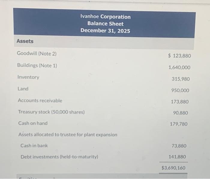 Assets
Goodwill (Note 2)
Buildings (Note 1)
Inventory
Land
Ivanhoe Corporation
Balance Sheet
December 31, 2025
Accounts receivable
Treasury stock (50,000 shares)
Cash on hand
Assets allocated to trustee for plant expansion
Cash in bank
Debt investments (held-to-maturity)
$ 123,880
1,640,000
315,980
950,000
173,880
90,880
179,780
73,880
141,880
$3,690,160