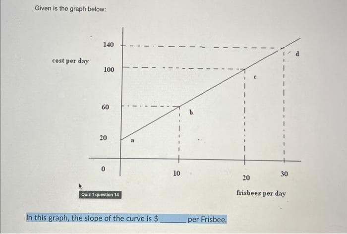 Given is the graph below:
cost per day
140
100
60
20
0
Quiz 1 question 14
a
In this graph, the slope of the curve is $
10
per Frisbee.
30
20
frisbees per day