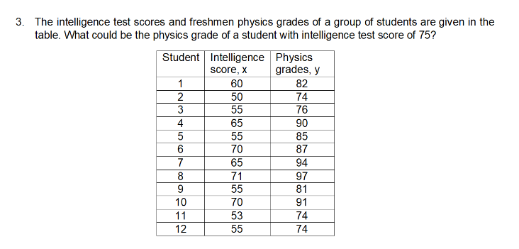 3. The intelligence test scores and freshmen physics grades of a group of students are given in the
table. What could be the physics grade of a student with intelligence test score of 75?
Student
Intelligence
Physics
grades, y
score, x
1
60
82
2
50
74
3
55
76
4
65
90
5
55
85
6
70
87
7
65
94
8
71
97
9
55
81
10
70
11
53
12
55
91 74 74