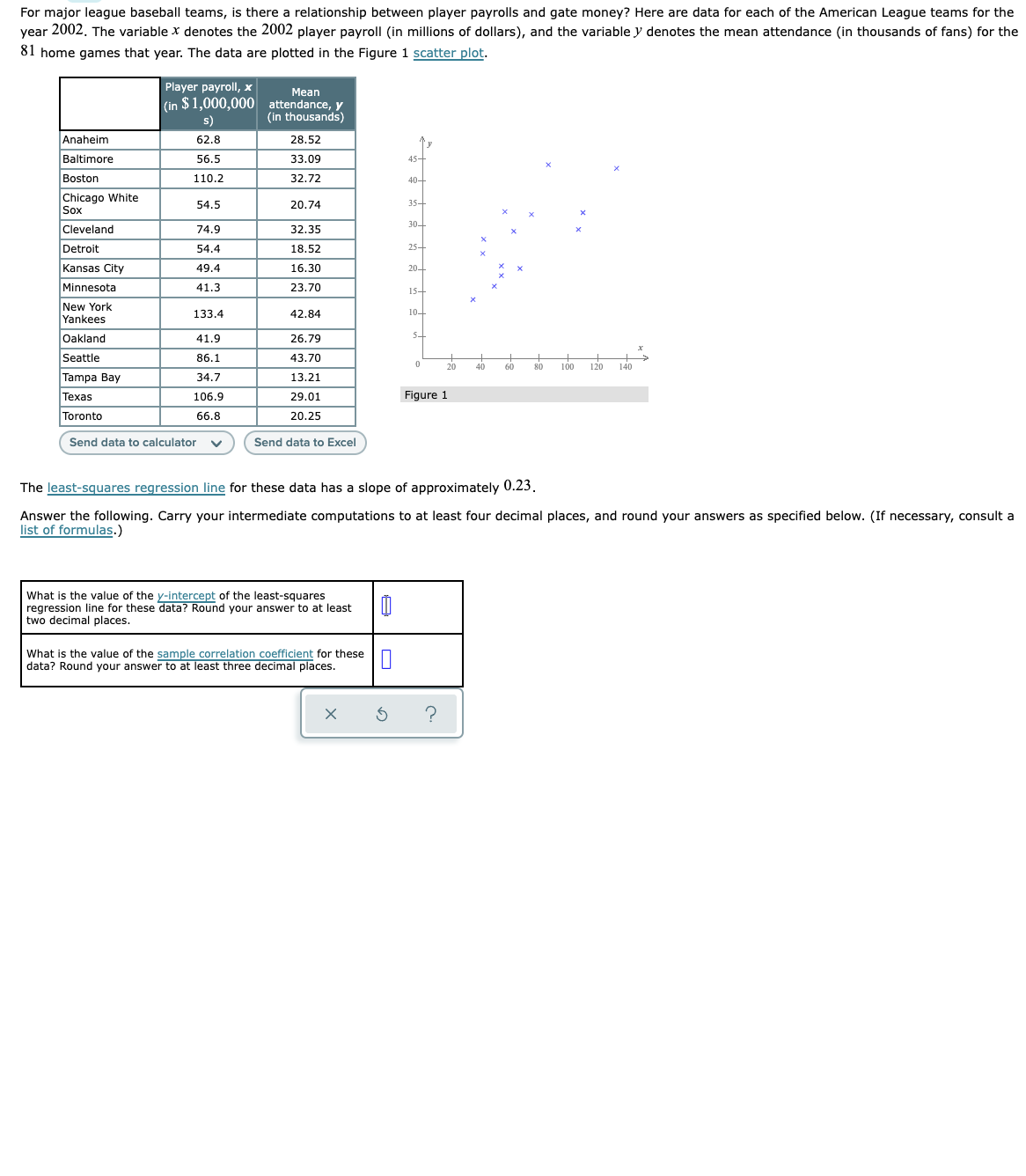 For major league baseball teams, is there a relationship between player payrolls and gate money? Here are data for each of the American League teams for the
year 2002. The variable x denotes the 2002 player payroll (in millions of dollars), and the variable y denotes the mean attendance (in thousands of fans) for the
81 home games that year. The data are plotted in the Figure 1 scatter plot.
Player payroll, x
Mean
$1,000,000 attendance, y
(in thousands)
(in
s)
Anaheim
62.8
28.52
Baltimore
56.5
33.09
45-
Boston
110.2
32.72
40-
Chicago White
Sox
54.5
20.74
35-
30-
Cleveland
74.9
32.35
Detroit
54.4
18.52
25-
Kansas City
49.4
16.30
20-
Minnesota
41.3
23.70
15-
New York
Yankees
133.4
42.84
10-
5-
Oakland
41.9
26.79
Seattle
86.1
43.70
20
40
60
80
100
120
140
Tampa Bay
34.7
13.21
Техas
106.9
29.01
Figure 1
Toronto
66.8
20.25
Send data to calculator
Send data to Excel
The least-squares regression line for these data has a slope of approximately 0.23.
Answer the following. Carry your intermediate computations to at least four decimal places, and round your answers as specified below. (If necessary, consult a
list of formulas.)
What is the value of the y-intercept of the least-squares
regression line for these data? Round your answer to at least
two decimal places.
What is the value of the sample correlation coefficient for these
data? Round your answer to at least three decimal places.
