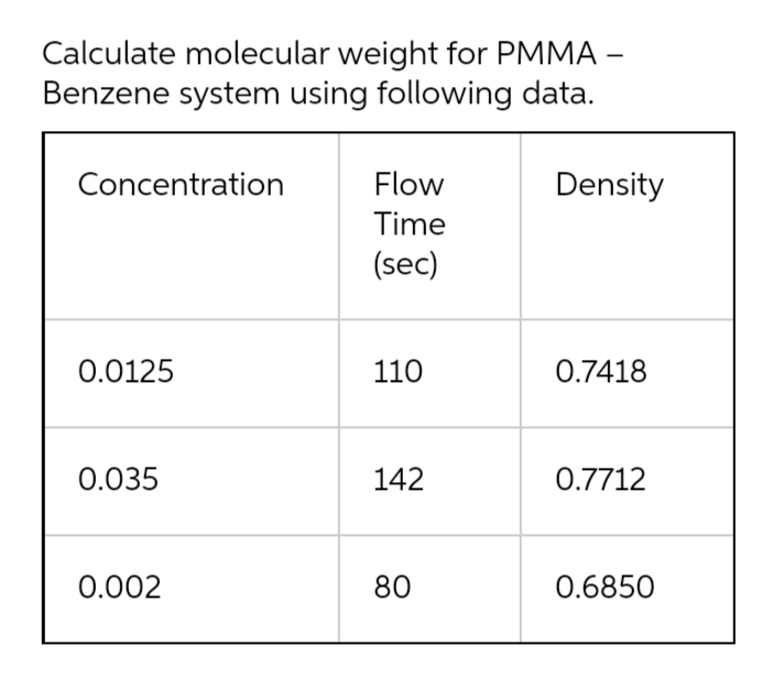 Calculate molecular weight for PMMA –
Benzene system using following data.
Concentration
Flow
Density
Time
(sec)
0.0125
110
0.7418
0.035
142
0.7712
0.002
80
0.6850

