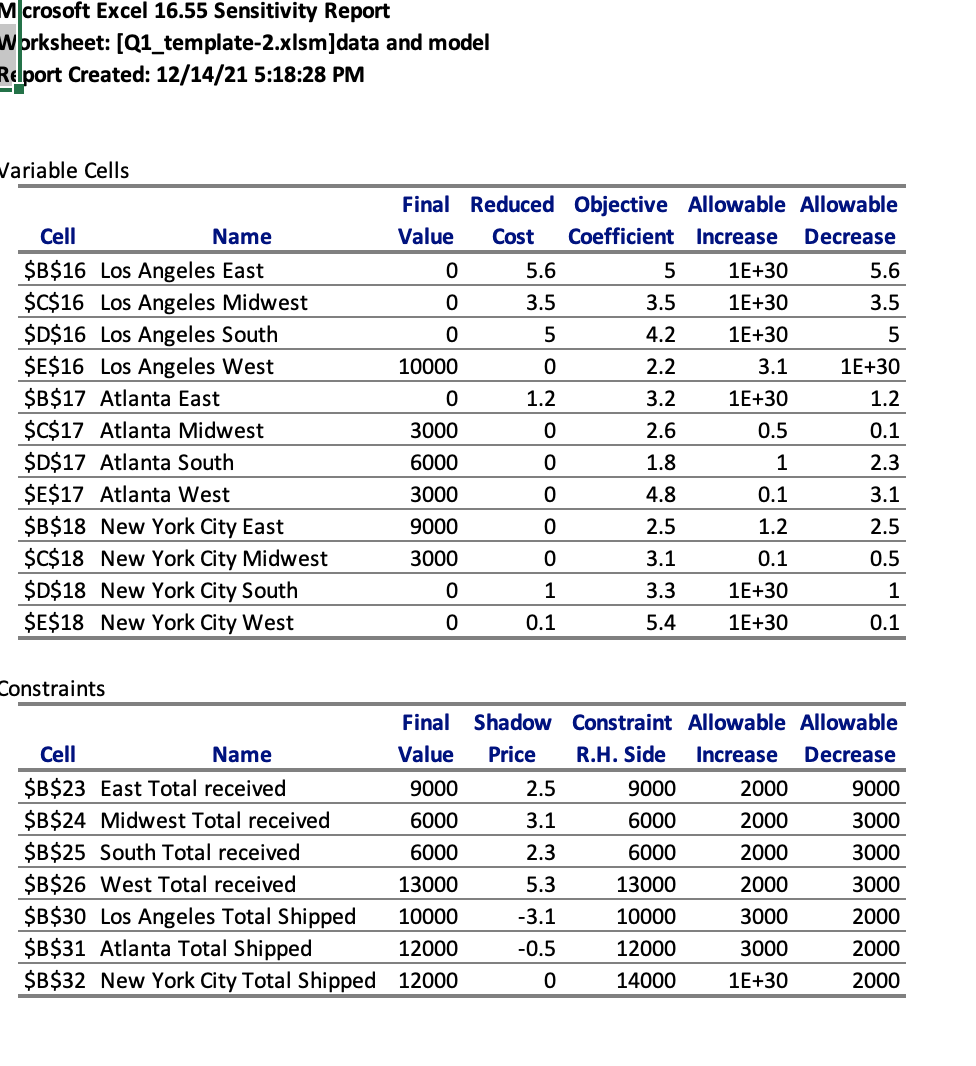 Mcrosoft Excel 16.55 Sensitivity Report
Worksheet: [Q1_template-2.xlsm]data and model
Report Created: 12/14/21 5:18:28 PM
Variable Cells
Final Reduced Objective Allowable Allowable
Cell
Name
Value
Cost
Coefficient Increase
Decrease
$B$16 Los Angeles East
$C$16 Los Angeles Midwest
$D$16 Los Angeles South
$E$16 Los Angeles West
$B$17 Atlanta East
5.6
5
1E+30
5.6
3.5
3.5
1E+30
3.5
5
4.2
1E+30
10000
2.2
3.1
1E+30
1.2
3.2
1E+30
1.2
$C$17 Atlanta Midwest
3000
2.6
0.5
0.1
$17 Atlanta South
6000
1.8
1
2.3
$E$17 Atlanta West
3000
4.8
0.1
3.1
$B$18 New York City East
$C$18 New York City Midwest
$D$18 New York City South
$E$18 New York City West
9000
2.5
1.2
2.5
3000
3.1
0.1
0.5
1
3.3
1E+30
0.1
5.4
1Е+30
0.1
Constraints
Final Shadow Constraint Allowable Allowable
Cell
Name
Value
Price
R.H. Side
Increase
Decrease
$B$23 East Total received
9000
2.5
9000
2000
9000
$B$24 Midwest Total received
6000
3.1
6000
2000
3000
$B$25 South Total received
6000
2.3
6000
2000
3000
$B$26 West Total received
13000
5.3
13000
2000
3000
$B$30 Los Angeles Total Shipped
$B$31 Atlanta Total Shipped
$B$32 New York City Total Shipped 12000
10000
-3.1
10000
3000
2000
12000
-0.5
12000
3000
2000
14000
1E+30
2000
