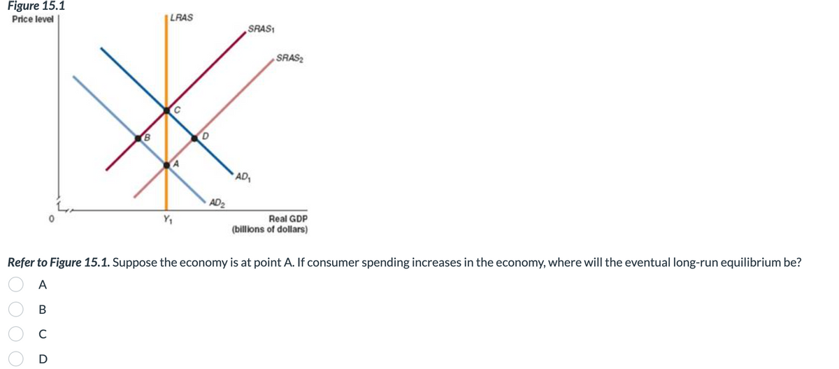 Figure 15.1
Price level
B
LRAS
AD₂
SRAS1
AD₁
SRAS2
Real GDP
(billions of dollars)
Refer to Figure 15.1. Suppose the economy is at point A. If consumer spending increases in the economy, where will the eventual long-run equilibrium be?
A
B