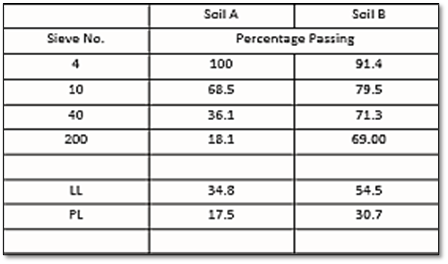 Sieve No.
4
10
40
200
LL
PL
Sail A
Percentage Passing
100
68.5
36.1
18.1
Sail B
34.8
17.5
91.4
79.5
71.3
69.00
54.5
30.7