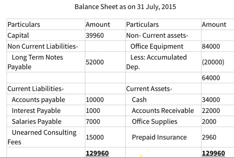 Balance Sheet as on 31 July, 2015
Particulars
Amount
Particulars
Amount
Capital
39960
Non- Current assets-
Non Current Liabilities-
Office Equipment
84000
Long Term Notes
Payable
Less: Accumulated
52000
(20000)
Dep.
64000
Current Liabilities-
Current Assets-
Accounts payable
10000
Cash
34000
Interest Payable
1000
Accounts Receivable 22000
Salaries Payable
7000
Office Supplies
2000
Unearned Consulting
15000
Prepaid Insurance
2960
Fees
129960
129960
