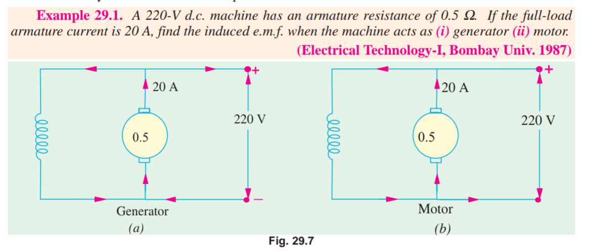 Example 29.1. A 220-V d.c. machine has an armature resistance of 0.5 Q. If the full-load
armature current is 20 A, find the induced e.m.f. when the machine acts as (i) generator (ii) motor.
(Electrical Technology-I, Bombay Univ. 1987)
20 A
20 A
220 V
220 V
0.5
0.5
Generator
Motor
(a)
(b)
Fig. 29.7
ell
ell
