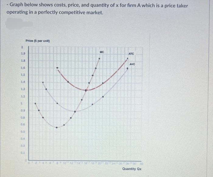 - Graph below shows costs, price, and quantity of x for firm A which is a price taker
operating in a perfectly competitive market.
1.9
1.8
1.6
1.5
1.4
1
638aaaa
09
0.3
Price ($ per unit)
0.5
MC
ATC
AVC
Quantity Qx