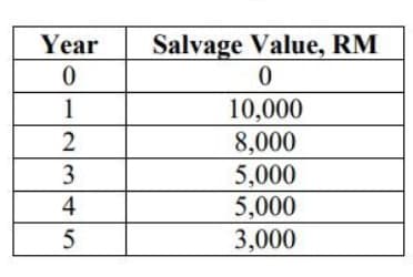 Year
0
1
2
3
4
5
Salvage Value, RM
0
10,000
8,000
5,000
5,000
3,000