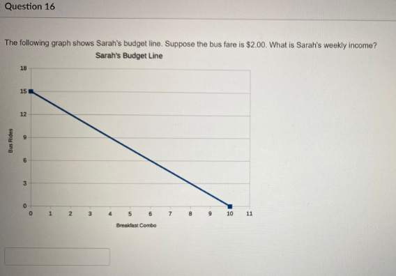 Question 16
The following graph shows Sarah's budget line. Suppose the bus fare is $2.00. What is Sarah's weekly income?
Sarah's Budget Line
Bus Rides
18
15
12
9
6
3
0
0
1
2
3
4
5
6
Breakfast Combo
9 10 11