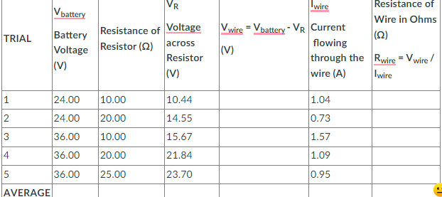 Vbattery
VR
Iwire
Resistance of
Wire in Ohms
(2)
Resistance of Voltage
across
(V)
Resistor
Vwire = Vbattery - VR Current
Battery
Voltage
(V)
TRIAL
Resistor (2)
flowing
through the Rwire = Vwire /
wire (A)
|(V)
Iwire
24.00
10.00
10.44
1.04
24.00
20.00
14.55
0.73
3
36.00
|10.00
15.67
1.57
4
36.00
20.00
21.84
1.09
5
36.00
25.00
23.70
0.95
AVERAGE
