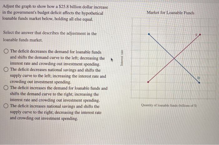 Adjust the graph to show how a $25.8 billion dollar increase
in the government's budget deficit affects the hypothetical
loanable funds market below, holding all else equal.
Market for Loanable Funds
Select the answer that describes the adjustment in the
loanable funds market.
O The deficit decreases the demand for loanable funds
and shifts the demand curve to the left; decreasing the
interest rate and crowding out investment spending.
O The deficit decreases national savings and shifts the
supply curve to the left; increasing the interest rate and
crowding out investment spending.
O The deficit increases the demand for loanable funds and
shifts the demand curve to the right; increasing the
interest rate and crowding out investment spending.
O The deficit increases national savings and shifts the
supply curve to the right; decreasing the interest rate
and crowding out investment spending.
D
Quantity of loanable funds (billions of $)
Interest rate

