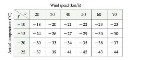 Wind speed (km/h)
20
30
40
50
60
70
T
- 10
- 18 - 20 -21
-22 -23
-23
- 15
-24 - 26 -27
-29 -30 -30
- 20
- 30
- 33
- 34
-35
- 36
-37
- 25
- 37
- 39
-41
-42
-43
- 44
Actual temperature ("C)
