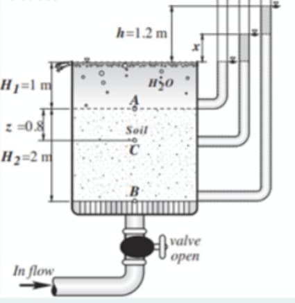 h=1.2 m
H1=1
: =0.8
Soil
H2=2 m
valve
ореn
In flow
