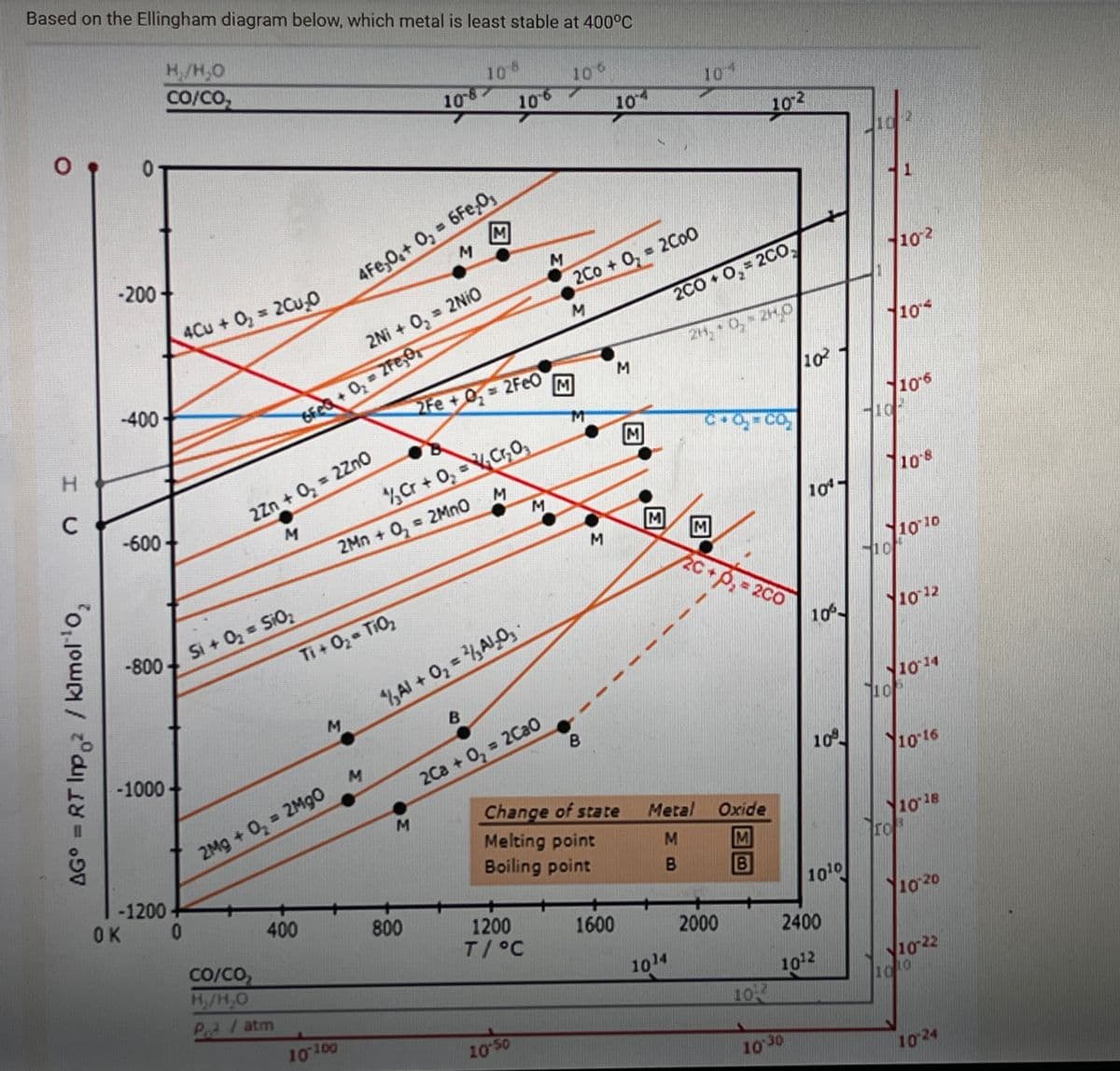 Based on the Ellingham diagram below, which metal is least stable at 400°C
H,/H,0
CO/Co,
108
8
10
106
9-
10
10
10
102
M
-200
4Fe,0,+ 0, 6Fe,0,
4Cu +O, = 2Cu,0
2Co+ 0, 2C00
102
2Ni + 0, = 2NIO
2CO 0, 2CO.
24, 0, 2H0
10
-400
+ 0, ZFe,Or
2Fe+ 0, 2FeO
M
10
106
10
M
2Zn + 0, 2Zn0
%Cr + 0,Cr,0,
-600
108
2Mn + 0, 2MNO
10
M
M
2C+p, = 2C0
1010
10
-800
Si + 0, = SiO;
Ti +02 TiO
10
1012
Al + 0, = ,AL0,
-1000-
1014
10
B.
2Ca + 0, = 2CaO
10
1016
Change of state
Melting point
Boiling point
2Mg + 0, 2M90
M.
Metal Oxide
-1200
OK 0
Y1018
ro
M
B.
400
800
1010
CO/CO,
Hy/H,O
1200
T/°C
1600
1020
2000
2400
Pa /atm
1014
1012
102
1022
100
10100
1050
1030
1024
AG° = RT Imp /kJmol'o,
HC
