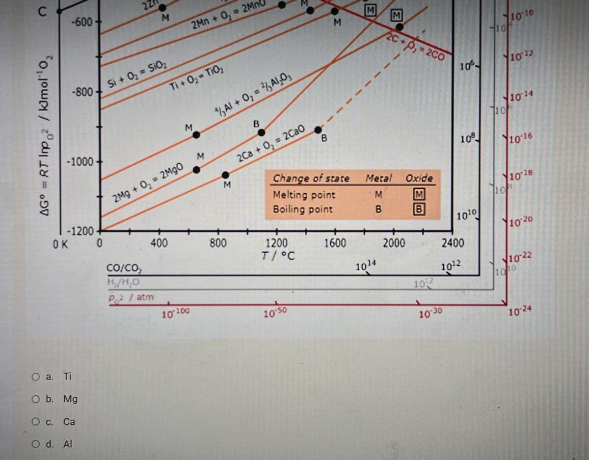 22
-600
M.
2Mn + 0, 2Mn
M
M.
M
2C+p, 2C0
1010
10
-800
Si + 02 = SiO2
Ti +0, TiO,
1012
10
%AI + 0, = Al,0,
1014
10
M
-1000
B.
M.
2Ca + 0, 2Cao
10
Y1016
%3D
Change of state
Melting point
Boiling point
2Mg + 0, 2M90
Metal
Oxide
Y1018
L08
M.
-1200
OK
B
400
800
1010
1200
T/°C
1600
1020
CO/CO,
H/H,0
2000
2400
1014
y1022
1010
Po/ atm
1012
102
10100
10 50
10 30
1024
O a. Ti
O b. Mg
Ос. Са
O d. Al
AG° = RT Imp 2/kImolo,
