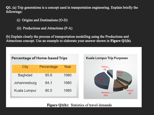 Q1. (a) Trip generations is a concept used in transportation engineering. Explain briefly the
followings:
(i) Origins and Destinations (O-D)
(ii) Productions and Attractions (P-A)
(b) Explain clearly the process of transportation modelling using the Productions and
Attractions concept. Use an example to elaborate your answer shown in Figure Q1(b).
Percentage of Home-based Trips
Percentage Year
85.8
84.1
80.5
City
Baghdad
Johannesburg
Kuala Lumpur
1980
1980
1985
Kuala Lumpur Trip Purposes
Others,
7%
Business...
10%
Figure Q1(b): Statistics of travel demands
Work
37%
School
4%