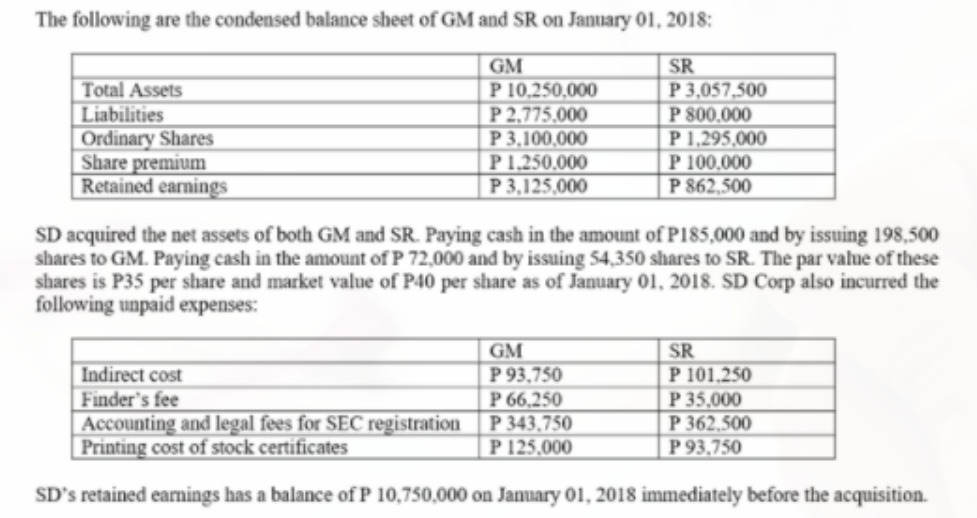 The following are the condensed balance sheet of GM and SR on January 01, 2018:
GM
SR
Total Assets
Liabilities
Ordinary Shares
Share premium
Retained earnings
P 10,250,000
P 2,775,000
P 3,100,000
P1,250,000
P 3,125,000
P 3,057,500
P 800,000
P 1,295,000
P 100,000
P 862,500
SD acquired the net assets of both GM and SR. Paying cash in the amount of P185,000 and by issuing 198,500
shares to GM. Paying cash in the amount of P 72,000 and by issuing 54,350 shares to SR. The par value of these
shares is P35 per share and market value of P40 per share as of January 01, 2018. SD Corp also incurred the
following unpaid expenses:
GM
P 93,750
P 66,250
P 343,750
P 125,000
SR
P 101,250
P 35,000
P 362,500
P 93,750
|Indirect cost
Finder's fee
Accounting and legal fees for SEC registration
| Printing cost of stock certificates
SD's retained earnings has a balance of P 10,750,000 on Jamuary 01, 2018 immediately before the acquisition.
