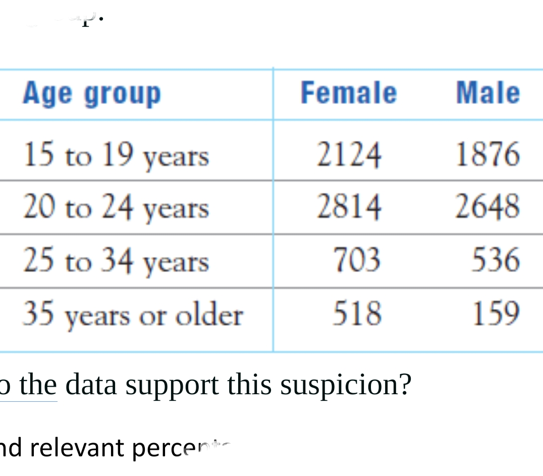 Age group
Female
Male
15 to 19 years
2124
1876
20 to 24 years
2814
2648
25 to 34 years
703
536
35 years or older
518
159
ɔ the data support this suspicion?
nd relevant percent
