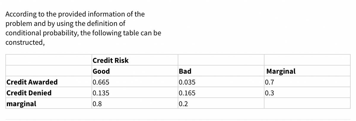 According to the provided information of the
problem and by using the definition of
conditional probability, the following table can be
constructed,
Credit Risk
Good
Bad
Marginal
Credit Awarded
0.665
0.035
0.7
Credit Denied
0.135
0.165
0.3
marginal
0.8
0.2
