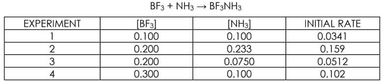 BF3 + NH3 –
→ BF3NH3
[BF3]
0.100
[NH3]
0.100
EXPERIMENT
INITIAL RATE
1
0.0341
0.200
0.233
0.159
3
0.200
0.0750
0.0512
4
0.300
0.100
0.102
