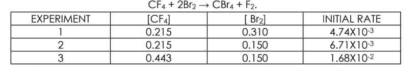 CF4 + 2B12
→ CBr4 + F2.
[CF4]
0.215
[ Br2]
0.310
EXPERIMENT
INITIAL RATE
1
4.74X10-3
0.215
0.150
6.71X10-3
3
0.443
0.150
1.68X10-2

