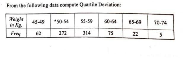 From the following data compute Quartile Deviation:
Weight
in Kg.
45-49
*50-54
55-59
60-64
65-69
70-74
Freq.
62
272
314
75
22
