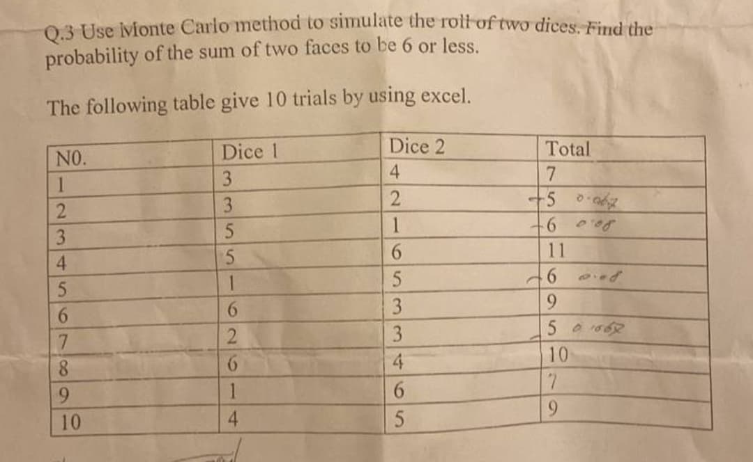 Q.3 Use ivfonte Carlo method to simulate the roll of two dices. Find the
probability of the sum of two faces to be 6 or less.
The following table give 10 trials by using excel.
Dice 2
Dice
NO.
Total
3
4
7
+5067
3
2
2
1
5
6008
3
5
6
11
5
1
6
5
6
6
3
9
3
501067
7
10
8
4
7
9
6
9
5
10
2
6
1
4