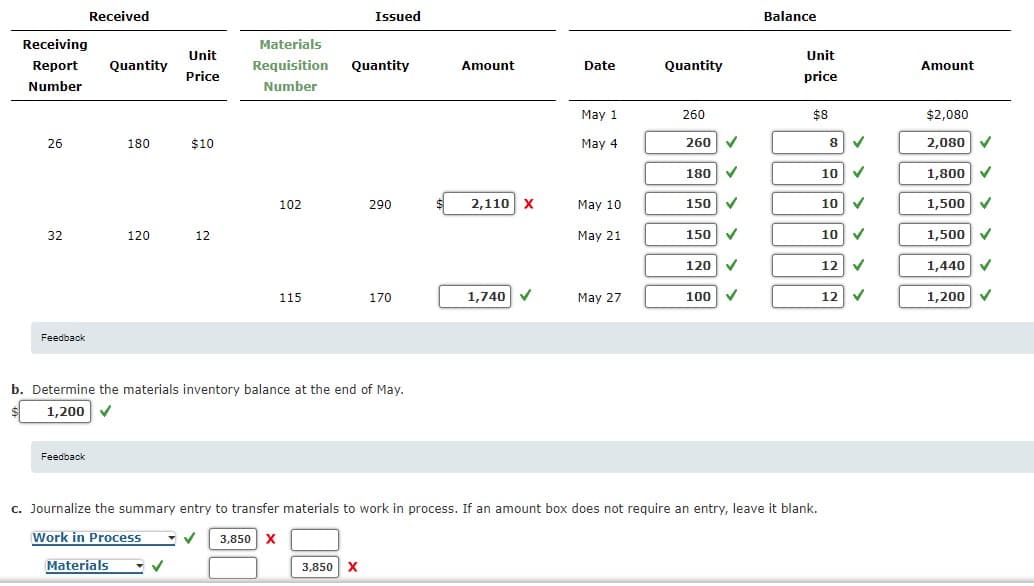 Received
Issued
Balance
Receiving
Materials
Unit
Unit
Report
Quantity
Requisition
Quantity
Amount
Date
Quantity
Amount
Price
price
Number
Number
May 1
260
$8
$2,080
26
180
$10
May 4
260 V
2,080 V
180 V
10 V
1,800
2,110 x
150 V
10 V
1,500 v
102
290
May 10
32
120
12
May 21
150
10
1,500
120
12 V
1,440 V
115
170
1,740 V
May 27
100
12
1,200
Feedback
b. Determine the materials inventory balance at the end of May.
1,200 V
Feedback
c. Journalize the summary entry to transfer materials to work in process. If an amount box does not require an entry, leave it blank.
Work in Process
3,850 X
Materials
3,850 X
