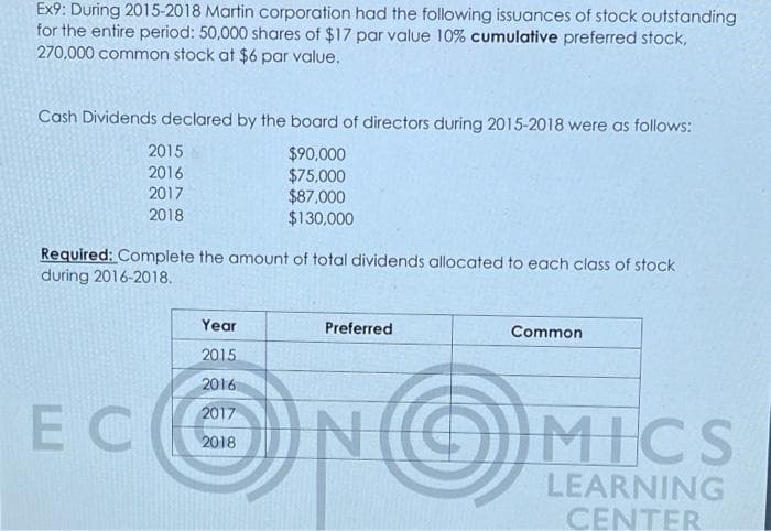 Ex9: During 2015-2018 Martin corporation had the following issuances of stock outstanding
for the entire period: 50,000 shares of $17 par value 10% cumulative preferred stock,
270,000 common stock at $6 par value.
Cash Dividends declared by the board of directors during 2015-2018 were as follows:
2015
$90,000
$75,000
2016
2017
$87,000
2018
$130,000
Required: Complete the amount of total dividends allocated to each class of stock
during 2016-2018.
Preferred
Common
Year
2015
2016
2017
EC
ONOMICS
2018
LEARNING
CENTER