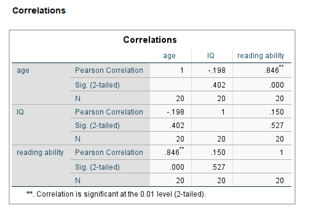 Correlations
Correlations
age
IQ
reading ability
age
Pearson Correlation
1
-.198
.846
Sig. (2-tailed)
.402
.000
N
20
20
20
IQ
Pearson Correlation
-.198
1
.150
Sig. (2-tailed)
.402
.527
20
20
20
reading ability
Pearson Correlation
.846
.150
1
Sig. (2-tailed)
.000
.527
20
20
20
**. Correlation is significant at the 0.01 level (2-tailed).
