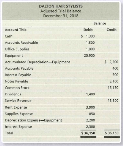 DALTON HAIR STYLISTS
Adjusted Trial Balance
December 31, 2018
Balance
Account Title
Debit
Credit
Cash
$ 1,300
Accounts Receivable
1,500
Office Supplies
1,800
Equipment
20,900
Accumulated Depreciation-Equipment
$ 2,200
Accounts Payable
400
Interest Payable
500
Notes Payable
3,100
Common Stock
16,150
Dividends
1,400
Service Revenue
13,800
Rent Expense
3,900
Supplies Expense
850
Depreciation Expense-Equipment
2,200
Interest Expense
2,300
Total
$ 36,150
$ 36,150
