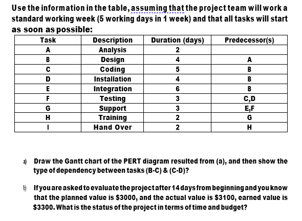 Use the information in the table, assuming that the projectteam will work a
standard working week (5 working days in 1 week) and that all tasks will start
as soon as possible:
Duration (days)
Description
Analysis
Design
Coding
Task
Predecessor(s)
2
B
4
A
В
Installation
4
B
E
Integration
6
B
F
Testing
Support
Training
C,D
E,F
H
2
G
Hand Over
H
a) Draw the Gantt chart of the PERT diagram resulted from (a), and then show the
type of dependency between tasks (B-C) & (C-D)?
6) Ifyou are asked to evaluate the projectafter 14 days from beginning and you know
that the planned value is $3000, and the actual value is $3100, earned value is
$3300. What is the status of the projectin terms of time and budget?
