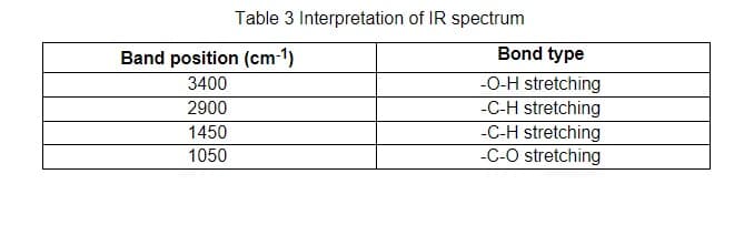 Table 3 Interpretation of IR spectrum
Band position (cm-1)
Bond type
-O-H stretching
-C-H stretching
-C-H stretching
-C-O stretching
3400
2900
1450
1050
