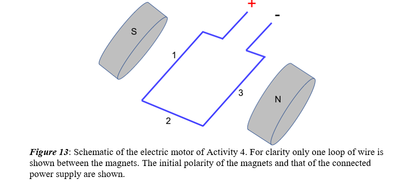 3
N
2
Figure 13: Schematic of the electric motor of Activity 4. For clarity only one loop of wire is
shown between the magnets. The initial polarity of the magnets and that of the connected
power supply are shown.
