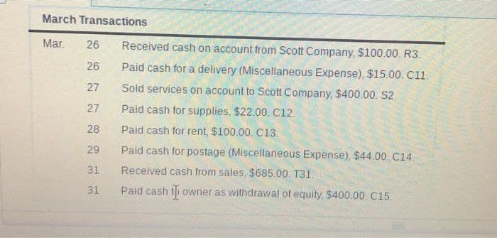 March Transactions
Mar. 26
26
27
27
28
29
31
31
Received cash on account from Scott Company, $100.00. R3.
Paid cash for a delivery (Miscellaneous Expense), $15.00. C11.
Sold services on account to Scott Company, $400.00. S2.
Paid cash for supplies, $22.00. C12.
Paid cash for rent, $100.00. C13.
Paid cash for postage (Miscellaneous Expense), $44.00. C14.
Received cash from sales, $685.00. T31.
Paid cash th owner as withdrawal of equity, $400.00. C15.